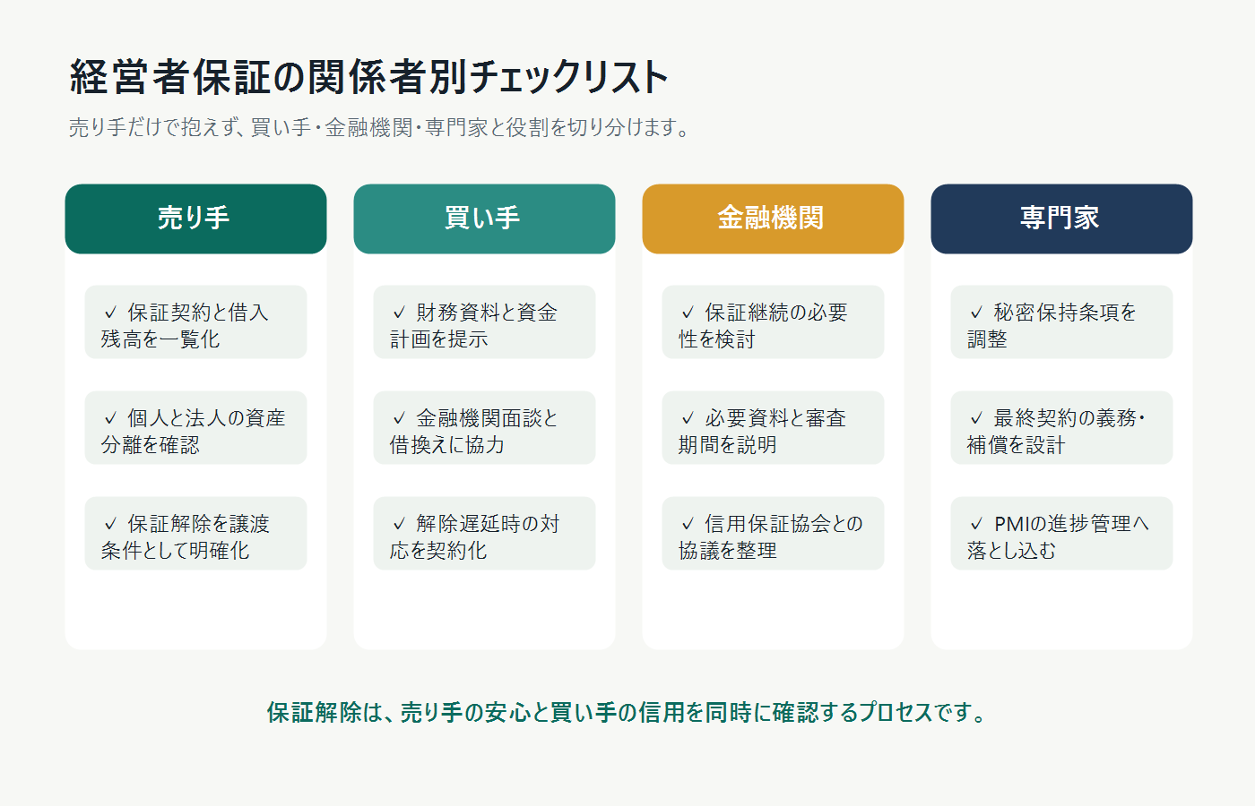 譲渡企業・買い手・金融機関ごとの経営者保証チェックリスト