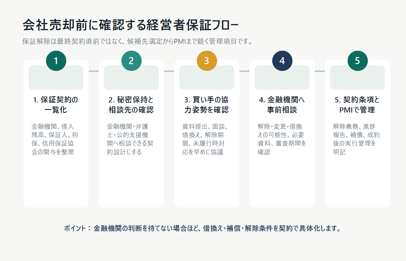 会社売却前に経営者保証を確認する実務フロー